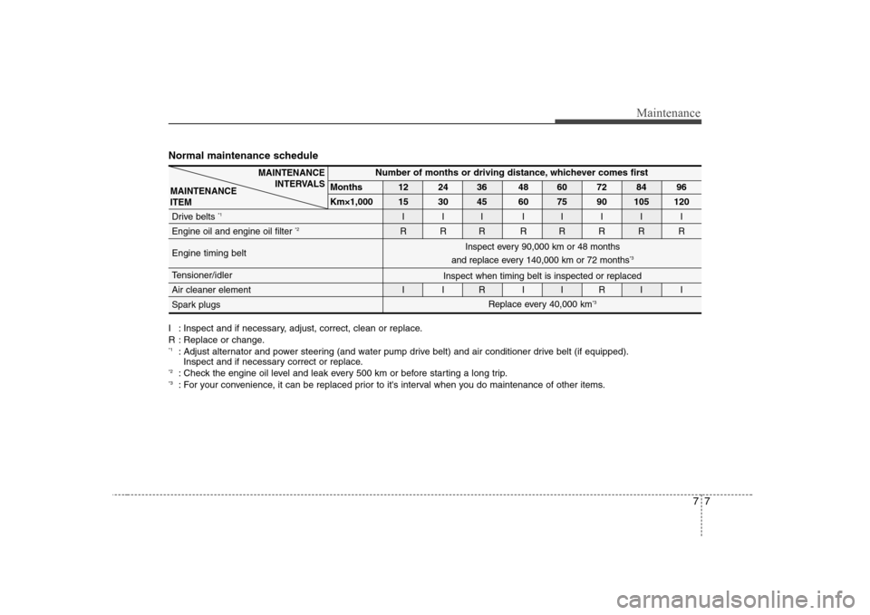 Hyundai Elantra 2009  Инструкция по эксплуатации (in Russian) 77
Maintenance
Normal maintenance schedule
I : Inspect and if necessary, adjust, correct, clean or replace. 
R : Replace or change. *1: Adjust alternator and power steering (and water pump drive belt)
