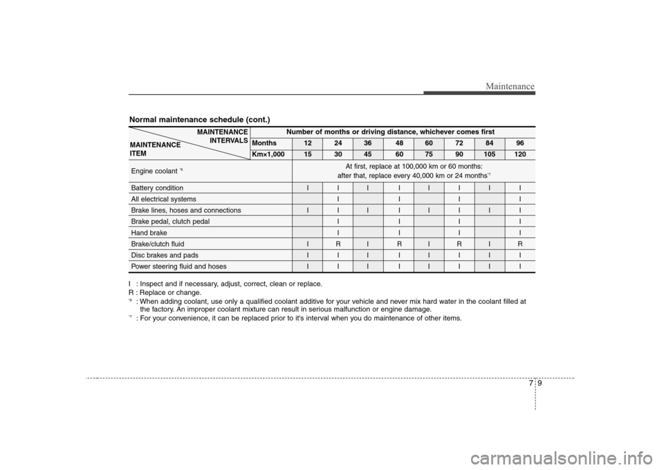 Hyundai Elantra 2009  Инструкция по эксплуатации (in Russian) 79
Maintenance
Normal maintenance schedule (cont.)
I : Inspect and if necessary, adjust, correct, clean or replace. 
R : Replace or change. *6: When adding coolant, use only a qualified coolant additi