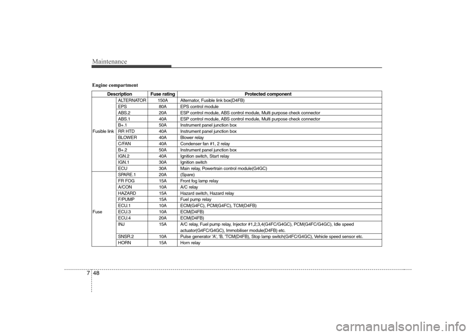 Hyundai Elantra 2009  Инструкция по эксплуатации (in Russian) Maintenance
48
7
Engine compartment
Description Fuse rating Protected component
ALTERNATOR 150A Alternator, Fusible link box(D4FB) 
EPS 80A EPS control module
ABS.2 20A ESP control module, ABS control