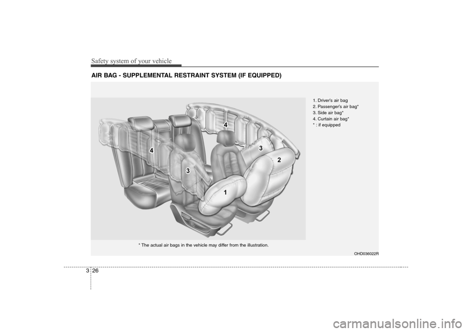 Hyundai Elantra 2009  Инструкция по эксплуатации (in Russian) Safety system of your vehicle
26
3
AIR BAG - SUPPLEMENTAL RESTRAINT SYSTEM (IF EQUIPPED)
OHD036022R
1. Driver’s air bag 
2. Passenger’s air bag*
3. Side air bag*
4. Curtain air bag*
* : if equippe