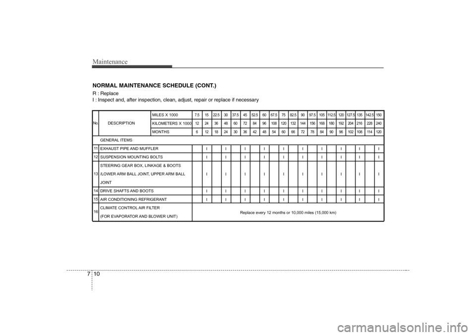 Hyundai Elantra 2008  Owners Manual Maintenance10 7NORMAL MAINTENANCE SCHEDULE (CONT.)R : Replace    
I : Inspect and, after inspection, clean, adjust, repair or replace if necessary
DESCRIPTION
7.5 15 22.5 30 37.5 45 52.5 60 67.5 75 82