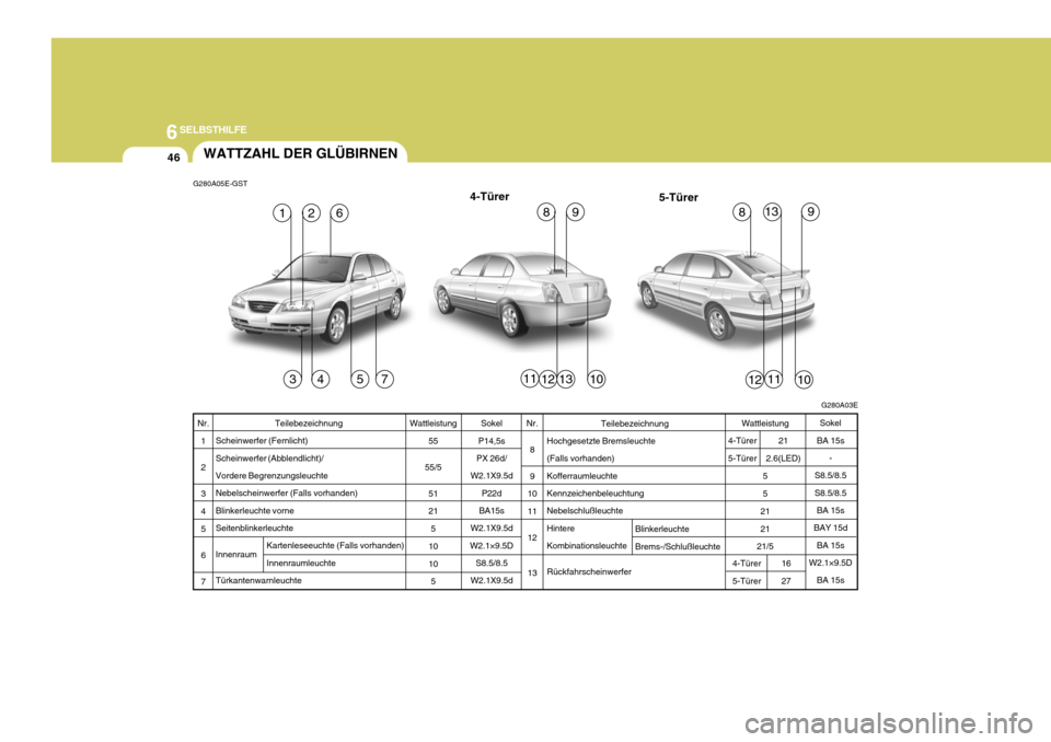 Hyundai Elantra 2005  Betriebsanleitung (in German) 6SELBSTHILFE
46
Teilebezeichnung
Scheinwerfer (Fernlicht) Scheinwerfer (Abblendlicht)/Vordere Begrenzungsleuchte Nebelscheinwerfer (Falls vorhanden) Blinkerleuchte vorneSeitenblinkerleuchte InnenraumT