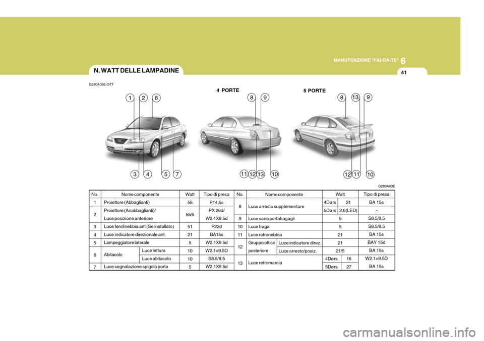 Hyundai Elantra 2005  Manuale del proprietario (in Italian) 6
MANUTENZIONE "FAI-DA-TE"
41N. WATT DELLE LAMPADINE
G280A05E-GTT 4 PORTE5 PORTE
1357
4
G280A03E
16
31110
8
111012
8132
12
99
No. 1 2 3 4 5 6 7 Tipo di presa
BA 15s -
S8.5/8.5 S8.5/8.5 BA 15s
BAY 15d
