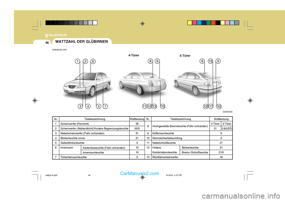 Hyundai Elantra 2004  Betriebsanleitung (in German) 6SELBSTHILFE
46WATTZAHL DER GLÜBIRNEN
Teilebezeichnung
Scheinwerfer (Fernlicht) Scheinwerfer (Abblendlicht)/Vordere Begrenzungsleuchte Nebelscheinwerfer (Falls vorhanden) Blinkerleuchte vorne Seitenb