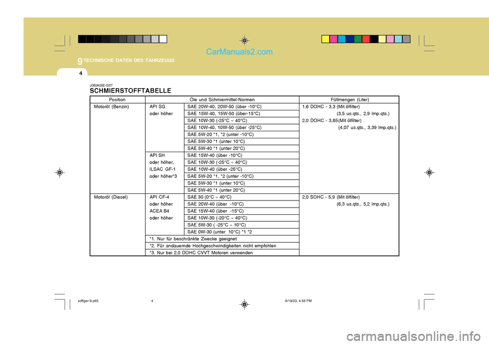 Hyundai Elantra 2004 Betriebsanleitung (in German) 9TECHNISCHE DATEN DES FAHRZEUGS
4
J080A05E-GST SCHMIERSTOFFTABELLE Öle und Schmiermittel-Normen
API SG SAE 20W-40, 20W-50 (über -10°C)
oder höher SAE 15W-40, 15W-50 (über-15°C) SAE 10W-30 (-25 Hyundai Elantra 2004 Betriebsanleitung (in German) 9TECHNISCHE DATEN DES FAHRZEUGS
4
J080A05E-GST SCHMIERSTOFFTABELLE Öle und Schmiermittel-Normen
API SG SAE 20W-40, 20W-50 (über -10°C)
oder höher SAE 15W-40, 15W-50 (über-15°C) SAE 10W-30 (-25