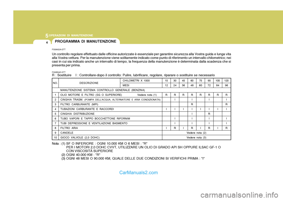 Hyundai Elantra 2004 Manuale del proprietario (in Italian) 5OPERAZIONI DI MANUTENZIONE
4
NO.
1 2 3 4 5 6 7 8 9
10 DESCRIZIONE
MANUTENZIONE SISTEMA CONTROLLO GENERALE (BENZINA)
OLIO MOTORE E FILTRO (SG O SUPERIORE) Vedere nota (1) CINGHIA TRASM. (POMPA DE Hyundai Elantra 2004 Manuale del proprietario (in Italian) 5OPERAZIONI DI MANUTENZIONE
4
NO.
1 2 3 4 5 6 7 8 9
10 DESCRIZIONE
MANUTENZIONE SISTEMA CONTROLLO GENERALE (BENZINA)
OLIO MOTORE E FILTRO (SG O SUPERIORE) Vedere nota (1) CINGHIA TRASM. (POMPA DE