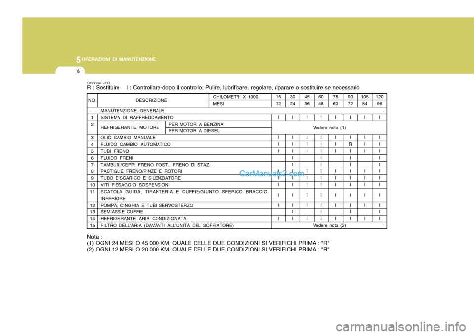Hyundai Elantra 2004 Manuale del proprietario (in Italian) 5OPERAZIONI DI MANUTENZIONE
6
F030C04E-GTT R : Sostituire I : Controllare-dopo il controllo: Pulire, lubrificare, regolare, riparare o sostituire se necessario
DESCRIZIONE
MANUTENZIONE GENERALE SIS Hyundai Elantra 2004 Manuale del proprietario (in Italian) 5OPERAZIONI DI MANUTENZIONE
6
F030C04E-GTT R : Sostituire I : Controllare-dopo il controllo: Pulire, lubrificare, regolare, riparare o sostituire se necessario
DESCRIZIONE
MANUTENZIONE GENERALE SIS