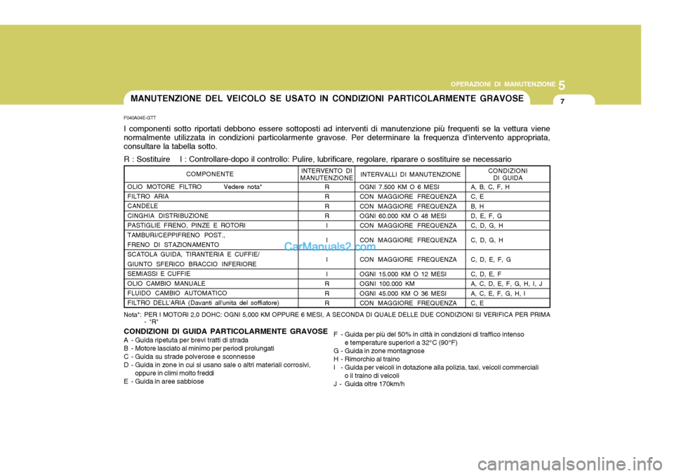 Hyundai Elantra 2004 Manuale del proprietario (in Italian) 5
OPERAZIONI DI MANUTENZIONE
7
OLIO MOTORE FILTRO Vedere nota* FILTRO ARIA CANDELECINGHIA DISTRIBUZIONEPASTIGLIE FRENO, PINZE E ROTORITAMBURI/CEPPIFRENO POST., FRENO DI STAZIONAMENTO SCATOLA GUIDA, TI Hyundai Elantra 2004 Manuale del proprietario (in Italian) 5
OPERAZIONI DI MANUTENZIONE
7
OLIO MOTORE FILTRO Vedere nota* FILTRO ARIA CANDELECINGHIA DISTRIBUZIONEPASTIGLIE FRENO, PINZE E ROTORITAMBURI/CEPPIFRENO POST., FRENO DI STAZIONAMENTO SCATOLA GUIDA, TI