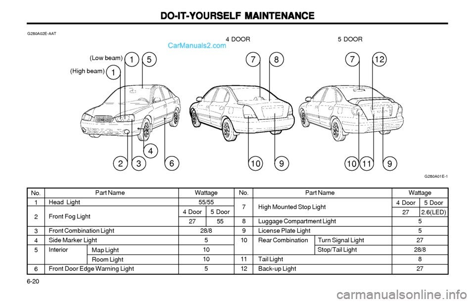 Hyundai Elantra 2003  Owners Manual DO-IT-YOURSELF MAINTENANCE DO-IT-YOURSELF MAINTENANCEDO-IT-YOURSELF MAINTENANCE DO-IT-YOURSELF MAINTENANCE
DO-IT-YOURSELF MAINTENANCE
6-20Wattage
55/55
28/8
5
10
10
5 4 Door
275 Door
55Part Name
High 