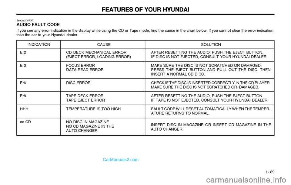 Hyundai Elantra 2003 Owners Manual FEATURES OF YOUR HYUNDAI FEATURES OF YOUR HYUNDAIFEATURES OF YOUR HYUNDAI FEATURES OF YOUR HYUNDAI
FEATURES OF YOUR HYUNDAI
1- 89
B890A01Y-AATAUDIO FAULT CODE
If you see any error indication in the Hyundai Elantra 2003 Owners Manual FEATURES OF YOUR HYUNDAI FEATURES OF YOUR HYUNDAIFEATURES OF YOUR HYUNDAI FEATURES OF YOUR HYUNDAI
FEATURES OF YOUR HYUNDAI
1- 89
B890A01Y-AATAUDIO FAULT CODE
If you see any error indication in the