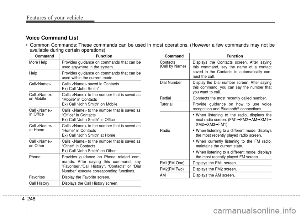 Hyundai Elantra GT 2016  Owners Manual Features of your vehicle
248
4
Voice Command List
 Common Commands: These commands can be used in most operations. (However a few commands may not be
available during certain operations)
Command Funct