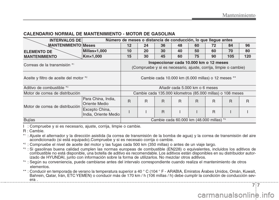 Hyundai Eon 2015 Manual del propietario (in Spanish) 77
Mantenimiento
I : Compruebe y si es necesario, ajuste, corrija, limpie o cambie.
R : Cambie.
*
1: Ajuste el alternador y la dirección asistida (la correa de transmisión de la bomba de agua) y la Hyundai Eon 2015 Manual del propietario (in Spanish) 77
Mantenimiento
I : Compruebe y si es necesario, ajuste, corrija, limpie o cambie.
R : Cambie.
*
1: Ajuste el alternador y la dirección asistida (la correa de transmisión de la bomba de agua) y la