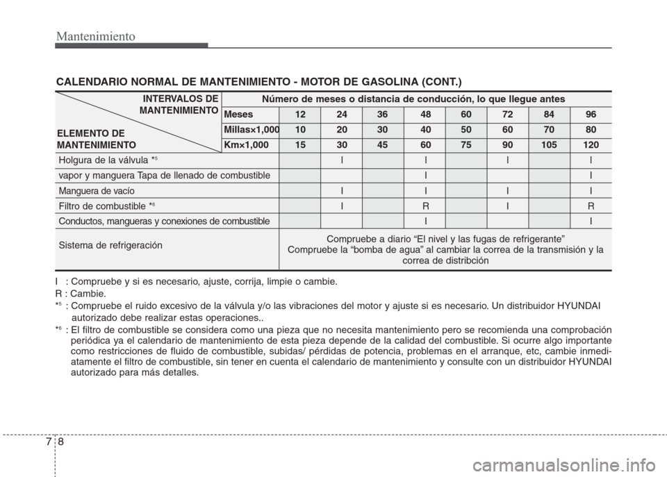 Hyundai Eon 2015 Manual del propietario (in Spanish) Mantenimiento
8 7
CALENDARIO NORMAL DE MANTENIMIENTO - MOTOR DE GASOLINA (CONT.)
INTERVALOS DE
MANTENIMIENTO
ELEMENTO DE
MANTENIMIENTONúmero de meses o distancia de conducción, lo que llegue antes
M Hyundai Eon 2015 Manual del propietario (in Spanish) Mantenimiento
8 7
CALENDARIO NORMAL DE MANTENIMIENTO - MOTOR DE GASOLINA (CONT.)
INTERVALOS DE
MANTENIMIENTO
ELEMENTO DE
MANTENIMIENTONúmero de meses o distancia de conducción, lo que llegue antes
M