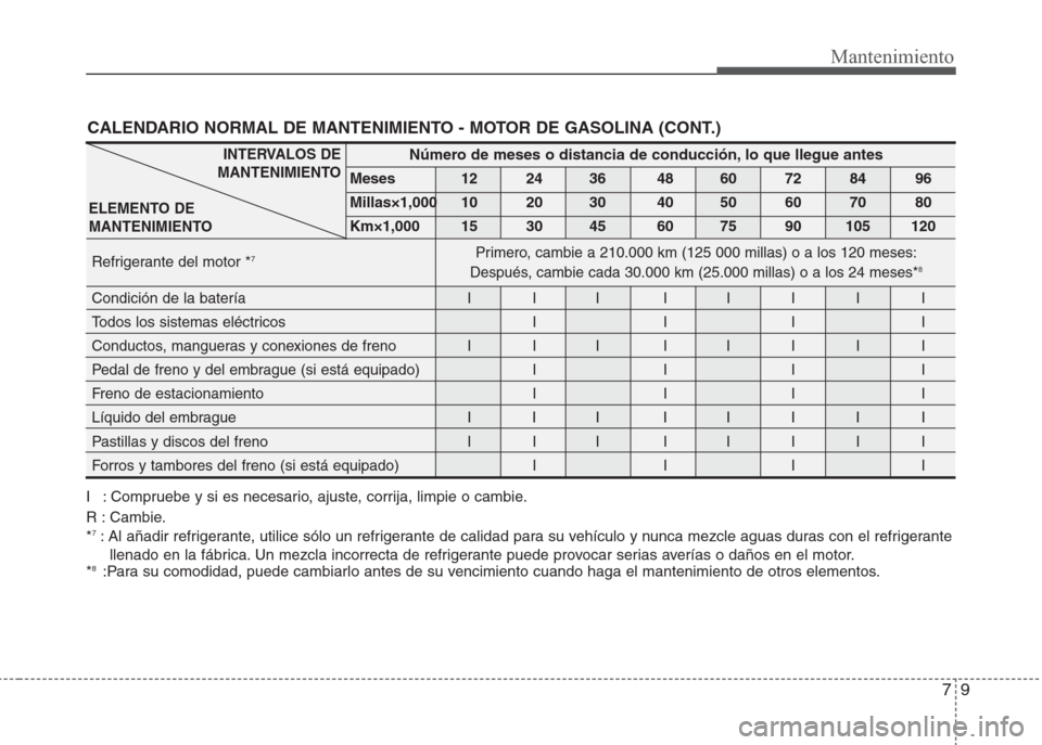 Hyundai Eon 2015 Manual del propietario (in Spanish) 79
Mantenimiento
CALENDARIO NORMAL DE MANTENIMIENTO - MOTOR DE GASOLINA (CONT.)
I : Compruebe y si es necesario, ajuste, corrija, limpie o cambie.
R : Cambie.
*
7: Al añadir refrigerante, utilice só Hyundai Eon 2015 Manual del propietario (in Spanish) 79
Mantenimiento
CALENDARIO NORMAL DE MANTENIMIENTO - MOTOR DE GASOLINA (CONT.)
I : Compruebe y si es necesario, ajuste, corrija, limpie o cambie.
R : Cambie.
*
7: Al añadir refrigerante, utilice só