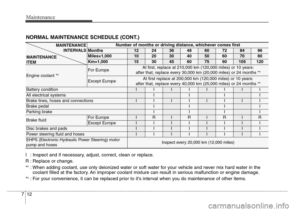 Hyundai Equus 2014 Owners Manual Maintenance
12 7
NORMAL MAINTENANCE SCHEDULE (CONT.)
I : Inspect and if necessary, adjust, correct, clean or replace.
R : Replace or change.
*
8: When adding coolant, use only deionized water or soft Hyundai Equus 2014 Owners Manual Maintenance
12 7
NORMAL MAINTENANCE SCHEDULE (CONT.)
I : Inspect and if necessary, adjust, correct, clean or replace.
R : Replace or change.
*
8: When adding coolant, use only deionized water or soft