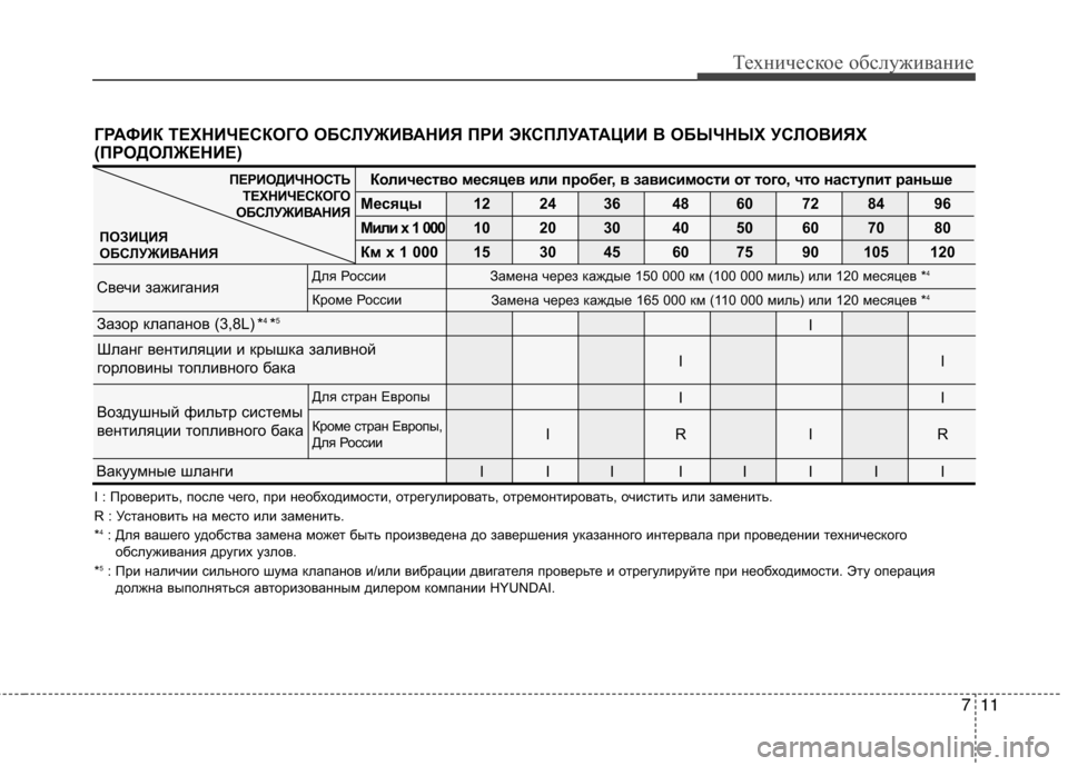Hyundai Equus 2012 Инструкция по эксплуатации (in Russian) 711
Техническое обслуживание
ГРАФИК ТЕХНИЧЕСКОГО ОБСЛУЖИВАНИЯ ПРИ ЭКСПЛУАТАЦИИ В ОБЫЧНЫХ УСЛОВИЯХ
(ПРОДОЛЖЕ Hyundai Equus 2012 Инструкция по эксплуатации (in Russian) 711
Техническое обслуживание
ГРАФИК ТЕХНИЧЕСКОГО ОБСЛУЖИВАНИЯ ПРИ ЭКСПЛУАТАЦИИ В ОБЫЧНЫХ УСЛОВИЯХ
(ПРОДОЛЖЕ