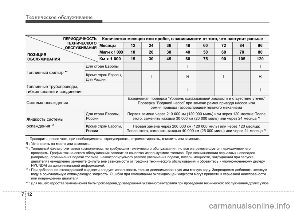 Hyundai Equus 2012 Инструкция по эксплуатации (in Russian) Техническое обслуживание
12
7
Количество месяцев или пробег, в зависимости от того , что наступит раньше
Месяц Hyundai Equus 2012 Инструкция по эксплуатации (in Russian) Техническое обслуживание
12
7
Количество месяцев или пробег, в зависимости от того , что наступит раньше
Месяц