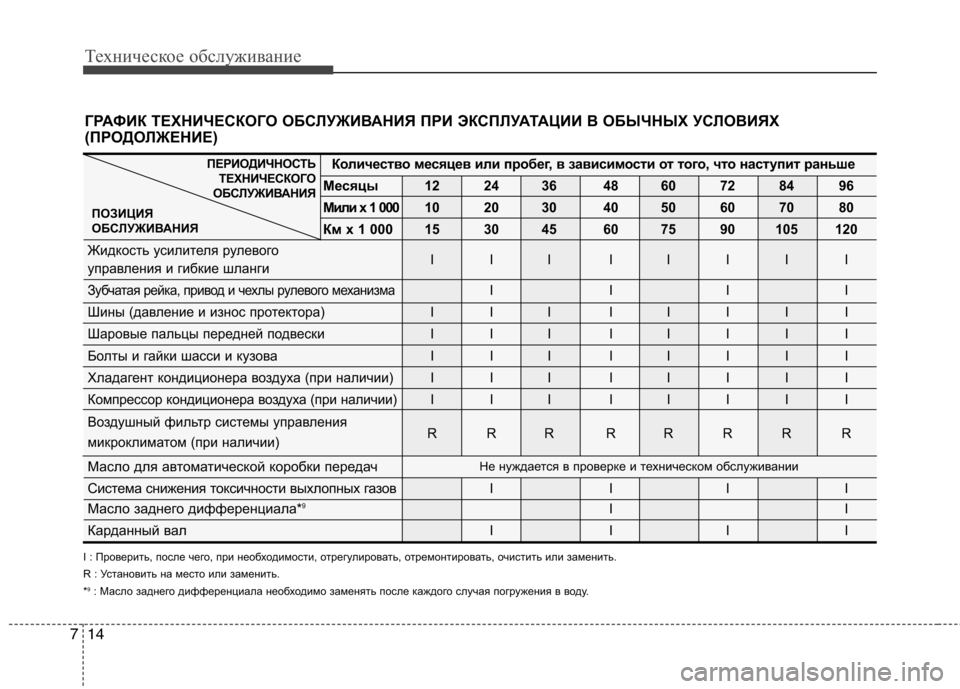 Hyundai Equus 2012 Инструкция по эксплуатации (in Russian) Техническое обслуживание
14
7
I : Проверить, после чего, при необходимости, отрегулирова ть, отремонтировать, оч Hyundai Equus 2012 Инструкция по эксплуатации (in Russian) Техническое обслуживание
14
7
I : Проверить, после чего, при необходимости, отрегулирова ть, отремонтировать, оч
