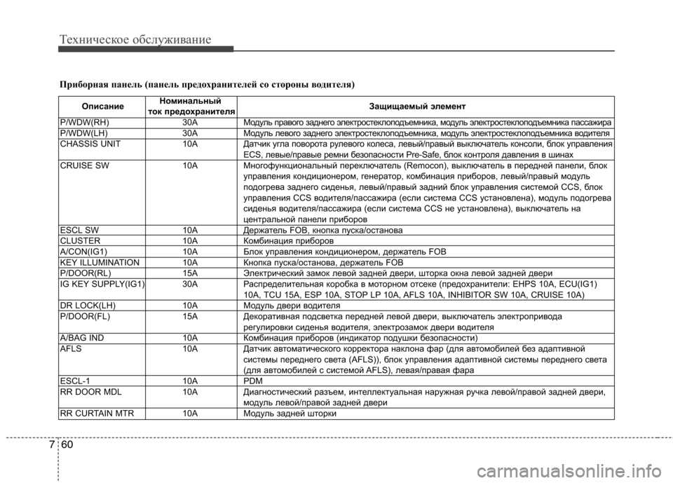 Hyundai Equus 2011 Инструкция по эксплуатации (in Russian) Техническое обслуживание
60
7
Приборная панель (панель предохранителей со стороны водителя)
Описание Номинал Hyundai Equus 2011 Инструкция по эксплуатации (in Russian) Техническое обслуживание
60
7
Приборная панель (панель предохранителей со стороны водителя)
Описание Номинал