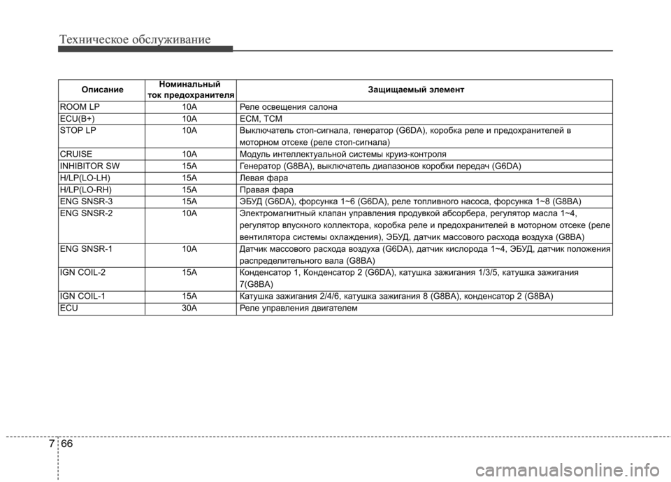 Hyundai Equus 2011 Инструкция по эксплуатации (in Russian) Техническое обслуживание
66
7
Техническое обслуживание
Описание Номинальный
Защищаемый элемент
ток предохр Hyundai Equus 2011 Инструкция по эксплуатации (in Russian) Техническое обслуживание
66
7
Техническое обслуживание
Описание Номинальный
Защищаемый элемент
ток предохр