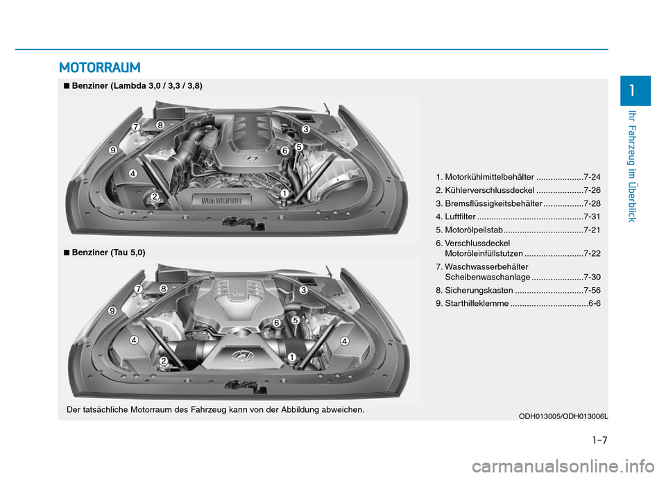 Hyundai Genesis 2016  Betriebsanleitung (in German) 1-7
Ihr Fahrzeug im Überblick
1
MOTORRAUM
1. Motorkühlmittelbehälter ....................7-24
2. Kühlerverschlussdeckel ....................7-26
3. Bremsflüssigkeitsbehälter .................7-2