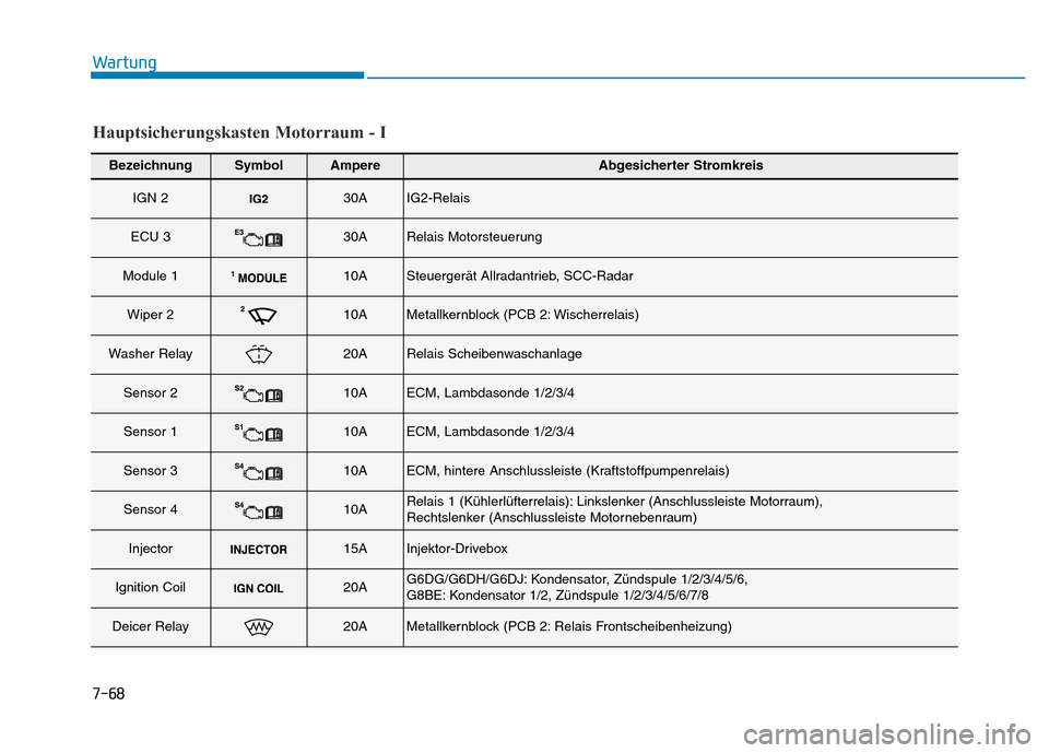 Hyundai Genesis 2016  Betriebsanleitung (in German) 7-68
Wartung
BezeichnungSymbolAmpereAbgesicherter Stromkreis
IGN 230AIG2-Relais 
ECU 330ARelais Motorsteuerung 
Module 110ASteuergerät Allradantrieb, SCC-Radar 
Wiper 210AMetallkernblock (PCB 2: Wisc