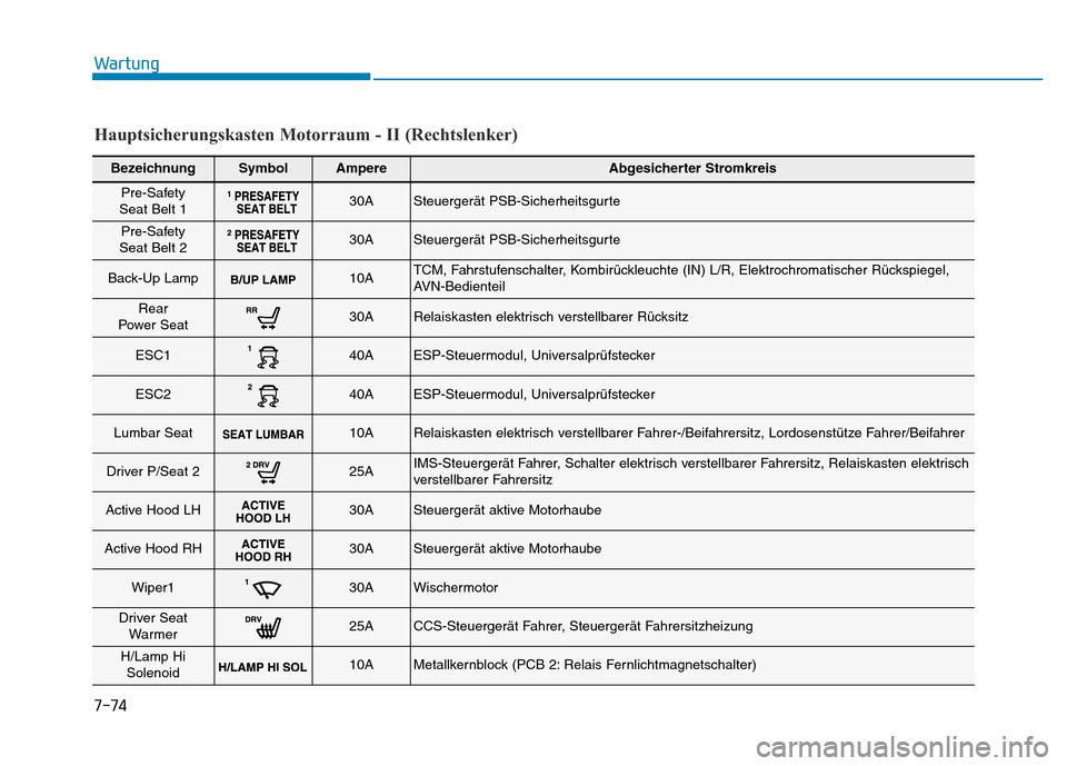 Hyundai Genesis 2016  Betriebsanleitung (in German) 7-74
Wartung
BezeichnungSymbolAmpereAbgesicherter Stromkreis
Pre-Safety
Seat Belt 130ASteuergerät PSB-Sicherheitsgurte 
Pre-Safety
Seat Belt 230ASteuergerät PSB-Sicherheitsgurte 
Back-Up Lamp10ATCM,