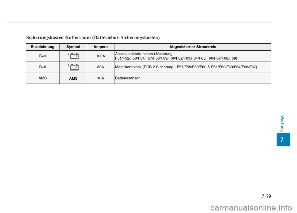 Hyundai Genesis 2016  Betriebsanleitung (in German) 7-79
7
Wartung
BezeichnungSymbolAmpereAbgesicherter Stromkreis
B+9100AAnschlussleiste hinten (Sicherung -
F51/F52/F53/F54/F57/F58/F59/F60/F62/F63/F64/F65/F66/F67/F68/F69)
B+880AMetallkernblock (PCB 2 