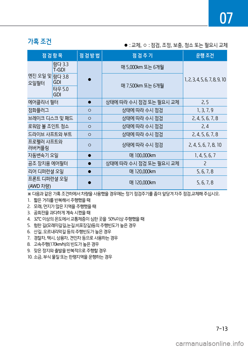 Hyundai Genesis 2016  EQ900 HI - 사용 설명서 (in Korean) 7-13
07
가혹 조건● : 교체, ○ : 점검, 조정, 보충, 청소 또는 필요시 교체
점 검 항 목점 검 방 법점 검 주 기운행 조건
엔진 오일 및 
오일필터
람다 3.3 T-