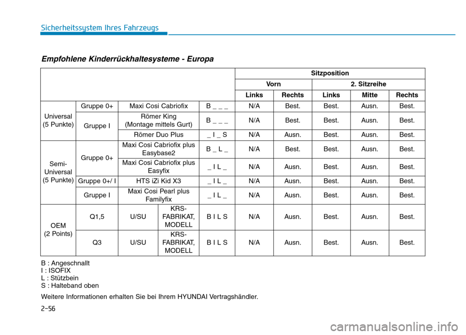 Hyundai Genesis 2015  Betriebsanleitung (in German) 2-56
Sicherheitssystem Ihres Fahrzeugs
Empfohlene Kinderrückhaltesysteme - Europa 
B : Angeschnallt 
I : ISOFIX 
L : Stützbein 
S : Halteband oben 
Weitere Informationen erhalten Sie bei Ihrem HYUND