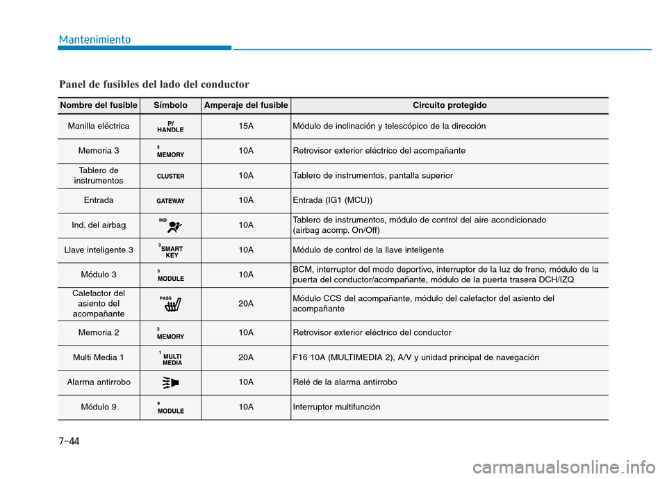 Hyundai Genesis 2015  Manual del propietario (in Spanish) 7-44
Mantenimiento
Nombre del fusibleSímboloAmperaje del fusibleCircuito protegido
Manilla eléctrica15AMódulo de inclinación y telescópico de la dirección
Memoria 310ARetrovisor exterior eléctr