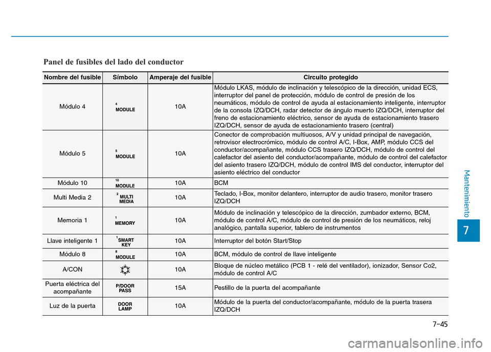Hyundai Genesis 2015  Manual del propietario (in Spanish) 7-45
7
Mantenimiento
Nombre del fusibleSímboloAmperaje del fusibleCircuito protegido
Módulo 410A
Módulo LKAS, módulo de inclinación y telescópico de la dirección, unida\
d ECS,
interruptor del 