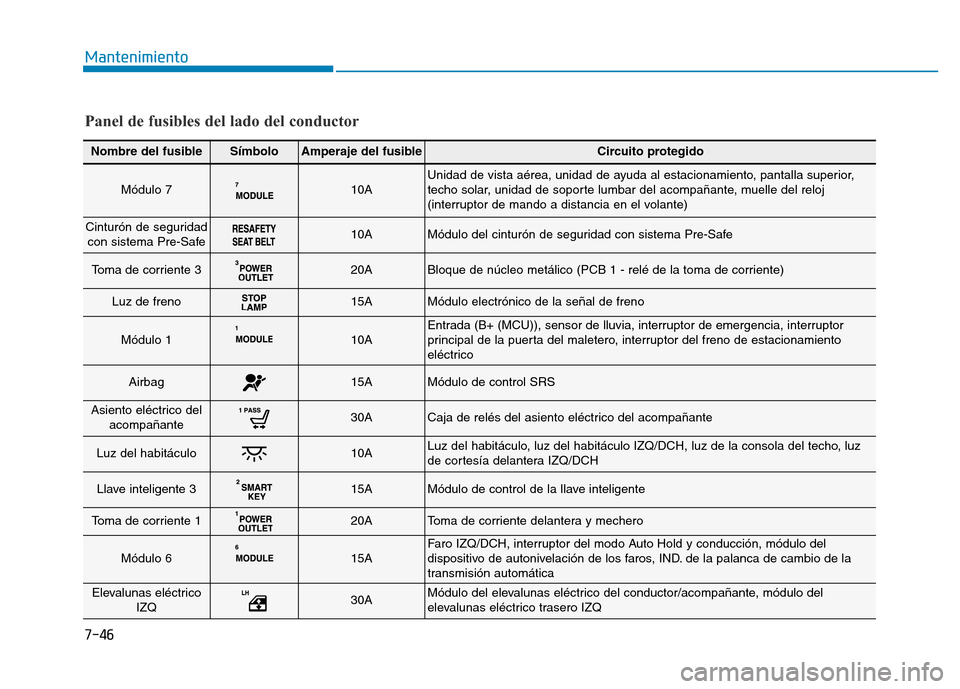 Hyundai Genesis 2015  Manual del propietario (in Spanish) 7-46
Mantenimiento
Nombre del fusibleSímboloAmperaje del fusibleCircuito protegido
Módulo 710AUnidad de vista aérea, unidad de ayuda al estacionamiento, pantalla superior,
techo solar, unidad de so