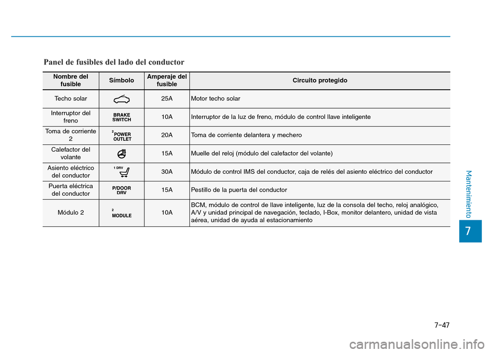 Hyundai Genesis 2015  Manual del propietario (in Spanish) 7-47
7
Mantenimiento
Nombre delfusibleSímboloAmperaje del fusibleCircuito protegido
Techo solar25AMotor techo solar 
Interruptor del freno10AInterruptor de la luz de freno, módulo de control llave i