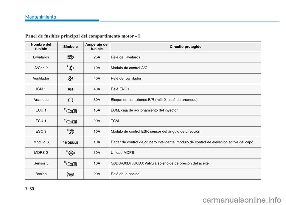 Hyundai Genesis 2015  Manual del propietario (in Spanish) 7-50
Mantenimiento
Nombre delfusibleSímboloAmperaje del fusibleCircuito protegido
Lavafaros25ARelé del lavafaros
A/Con 210AMódulo de control A/C
Ventilador40ARelé del ventilador
IGN 140ARelé ENC1