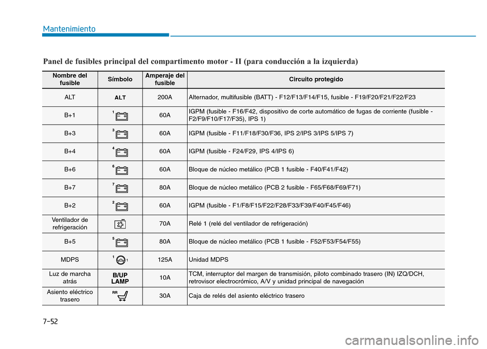 Hyundai Genesis 2015  Manual del propietario (in Spanish) 7-52
Mantenimiento
Nombre delfusibleSímboloAmperaje del fusibleCircuito protegido
ALT200AAlternador, multifusible (BATT) - F12/F13/F14/F15, fusible - F19/F20/F21/F22/F23 
B+160AIGPM (fusible - F16/F4