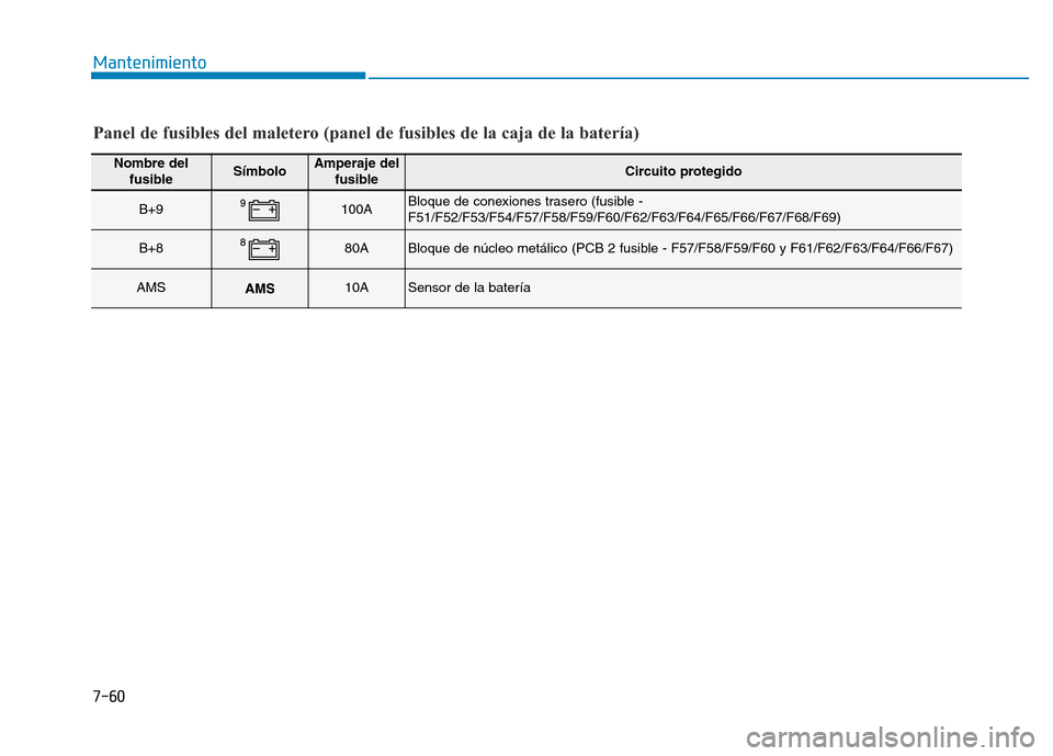 Hyundai Genesis 2015  Manual del propietario (in Spanish) 7-60
Mantenimiento
Nombre delfusibleSímboloAmperaje del fusibleCircuito protegido
B+9100ABloque de conexiones trasero (fusible -
F51/F52/F53/F54/F57/F58/F59/F60/F62/F63/F64/F65/F66/F67/F68/F69)
B+880