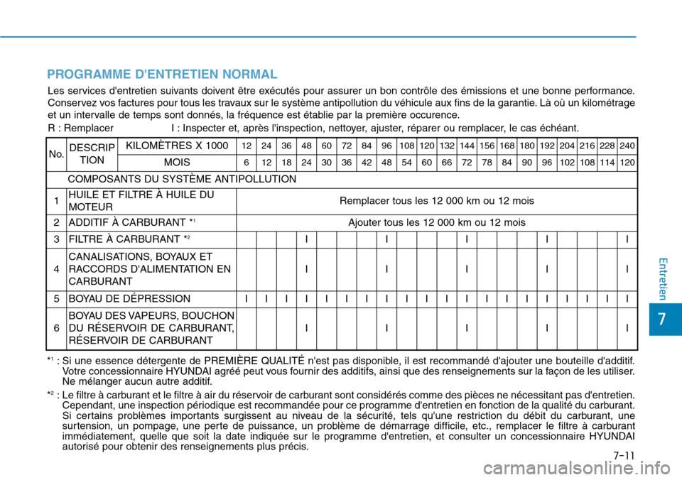 Hyundai Genesis 2015  Manuel du propriétaire (in French) 7-11
7
Entretien
PROGRAMME DENTRETIEN NORMAL
Les services dentretien suivants doivent être exécutés pour assurer un bon contrôle des émissions et une bo\
nne performance.
Conservez vos factures