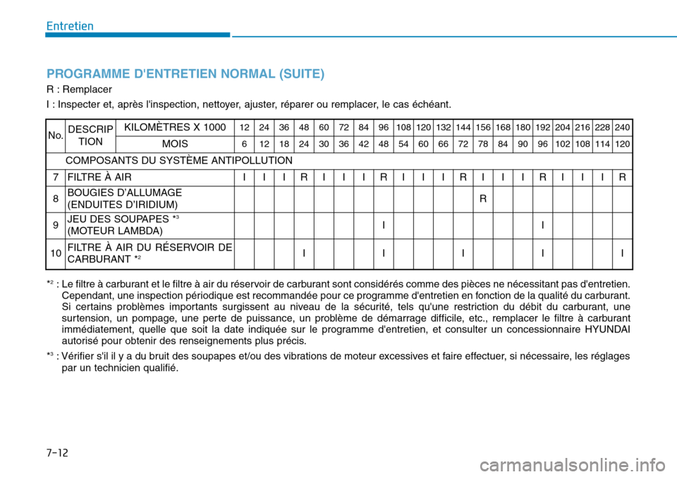 Hyundai Genesis 2015  Manuel du propriétaire (in French) Entretien
7-12
PROGRAMME DENTRETIEN NORMAL (SUITE)
R : Remplacer
I : Inspecter et, après linspection, nettoyer, ajuster, réparer ou remplacer, le cas échéant.
*
2: Le filtre à carburant et le f