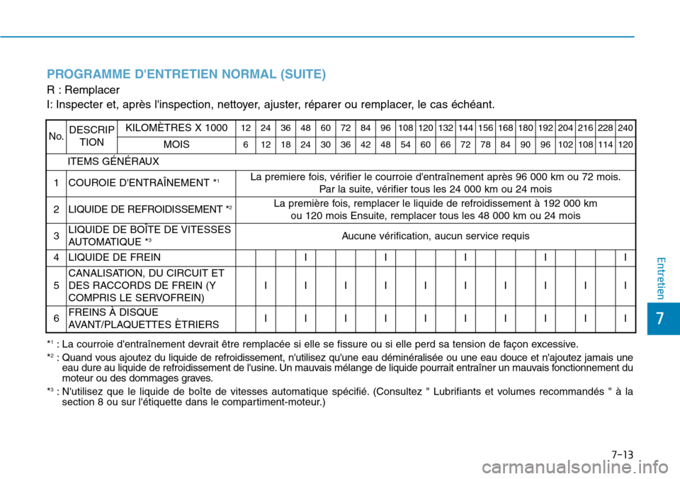 Hyundai Genesis 2015  Manuel du propriétaire (in French) 7-13
7
Entretien
PROGRAMME DENTRETIEN NORMAL (SUITE)
R : Remplacer
I: Inspecter et, après linspection, nettoyer, ajuster, réparer ou remplacer, le cas échéant.
No.DESCRIPTIONKILOMÈTRES X 100012