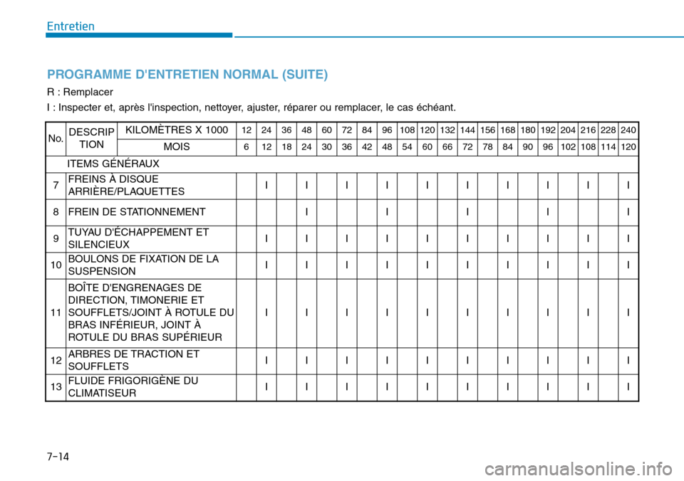 Hyundai Genesis 2015  Manuel du propriétaire (in French) Entretien
7-14
PROGRAMME DENTRETIEN NORMAL (SUITE)
R : Remplacer
I : Inspecter et, après linspection, nettoyer, ajuster, réparer ou remplacer, le cas échéant.
No.DESCRIPTIONKILOMÈTRES X 1000122