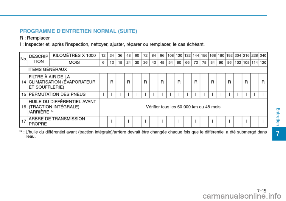 Hyundai Genesis 2015  Manuel du propriétaire (in French) 7-15
7
Entretien
PROGRAMME DENTRETIEN NORMAL (SUITE)
R : Remplacer                
I : Inspecter et, après linspection, nettoyer, ajuster, réparer ou remplacer, le cas échéant.
*4: Lhuile du di