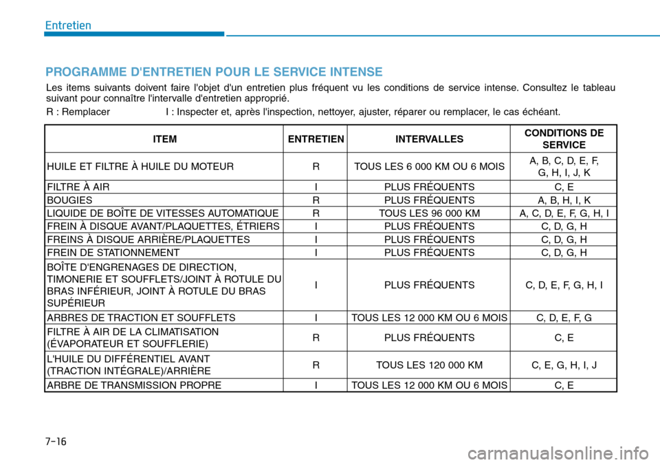 Hyundai Genesis 2015  Manuel du propriétaire (in French) Entretien
7-16
PROGRAMME DENTRETIEN POUR LE SERVICE INTENSE
Les items suivants doivent faire lobjet dun entretien plus fréquent vu les conditions de service intense. Consultez le tableau
suivant p