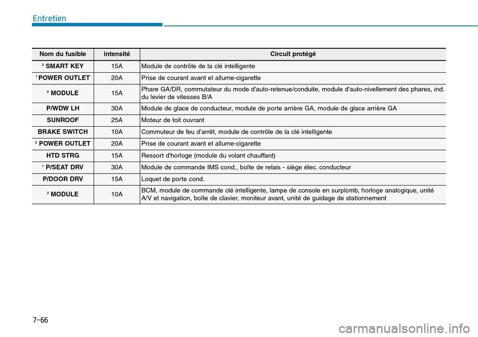 Hyundai Genesis 2015  Manuel du propriétaire (in French) 7-66
Entretien
Nom du fusibleintensitéCircuit protégé
2SMART KEY15A Module de contrôle de la clé intelligente
1 POWER OUTLET 20A Prise de courant avant et allume-cigarette 
6MODULE 15A Phare GA/D