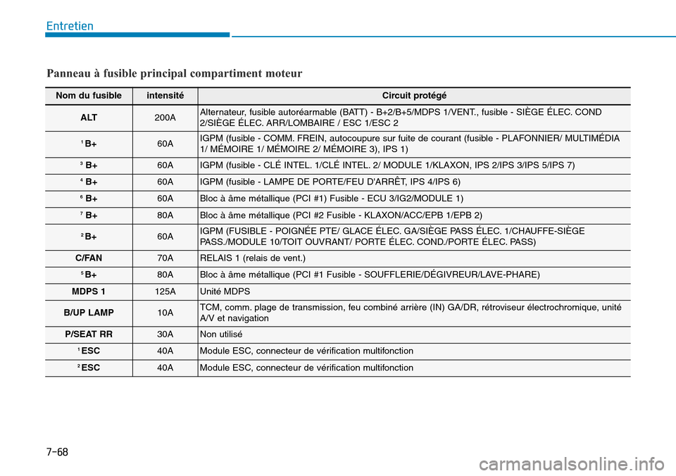Hyundai Genesis 2015  Manuel du propriétaire (in French) 7-68
Entretien
Panneau à fusible principal compartiment moteur
Nom du fusibleintensitéCircuit protégé
ALT200AAlternateur, fusible autoréarmable (BATT) - B+2/B+5/MDPS 1/VENT., fusible - SIÈGE ÉL