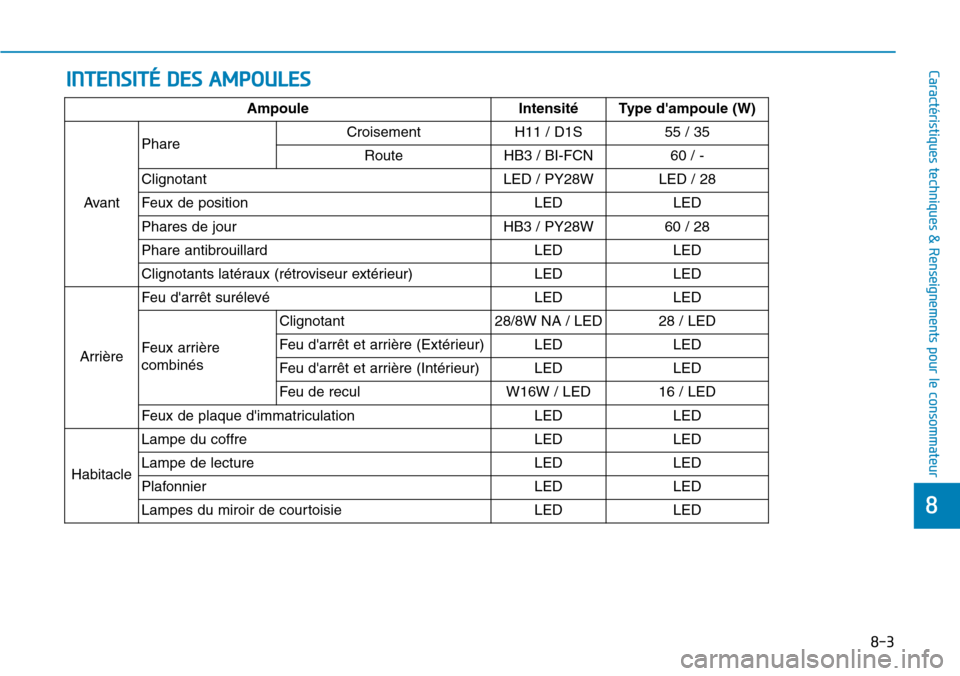 Hyundai Genesis 2015  Manuel du propriétaire (in French) INTENSITÉ DES AMPOULES
8-3
88
Caractéristiques techniques & Renseignements pour le consommateur
AmpouleIntensité Type dampoule (W)
Avant Phare
Croisement
H11 / D1S55 / 35
Route HB3 / BI-FCN 60 / -