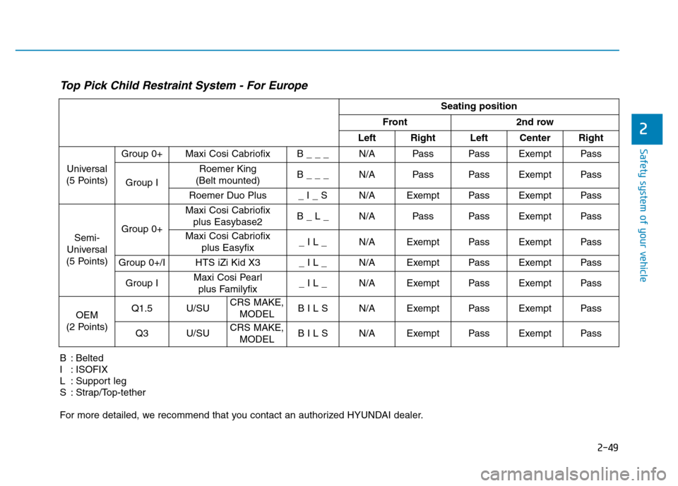 Hyundai Genesis 2014  Owners Manual 2-49
Safety system of your vehicle
2
Seating position 
Front 2nd row 
Left Right Left Center Right
Universal
(5 Points)Group 0+ Maxi Cosi Cabriofix  B _ _ _  N/A  Pass Pass Exempt Pass
Group IRoemer K