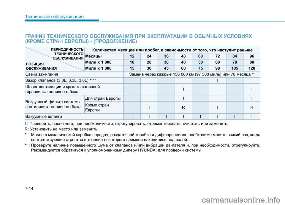 Hyundai Genesis 2014 Инструкция по эксплуатации (in Russian) 7-14
Техническое обслуживание
ГРАФИК ТЕХНИЧЕСКОГО ОБСЛУЖИВАНИЯ ПРИ ЭКСПЛУАТАЦИИ В ОБЫЧНЫХ УСЛОВИЯХ
(КРОМЕ СТ Hyundai Genesis 2014 Инструкция по эксплуатации (in Russian) 7-14
Техническое обслуживание
ГРАФИК ТЕХНИЧЕСКОГО ОБСЛУЖИВАНИЯ ПРИ ЭКСПЛУАТАЦИИ В ОБЫЧНЫХ УСЛОВИЯХ
(КРОМЕ СТ