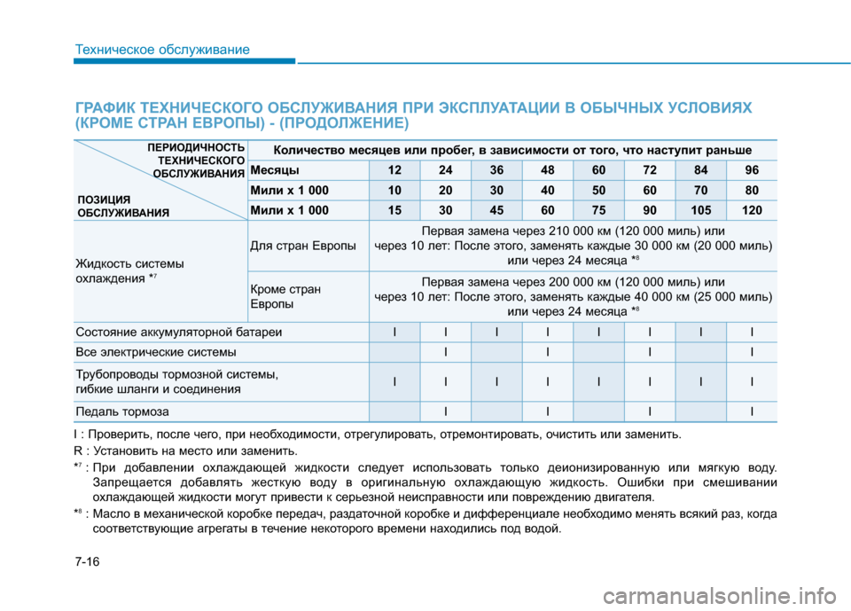 Hyundai Genesis 2014 Инструкция по эксплуатации (in Russian) 7-16
Техническое обслуживание
Количество месяцев или пробег, в зависимости от того, что наступит раньше
Месяцы Hyundai Genesis 2014 Инструкция по эксплуатации (in Russian) 7-16
Техническое обслуживание
Количество месяцев или пробег, в зависимости от того, что наступит раньше
Месяцы