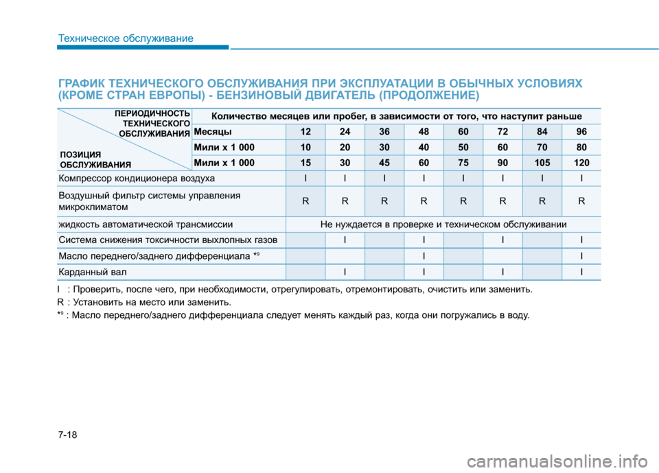 Hyundai Genesis 2014  Инструкция по эксплуатации (in Russian) 7-18
Техническое обслуживание
ГРАФИК ТЕХНИЧЕСКОГО ОБСЛУЖИВАНИЯ ПРИ ЭКСПЛУАТАЦИИ В ОБЫЧНЫХ УСЛОВИЯХ
(КРОМЕ СТ
